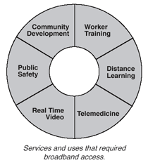 Services and uses that required broadband access