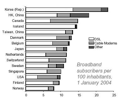 U.S. 13th in Broadband Deployment